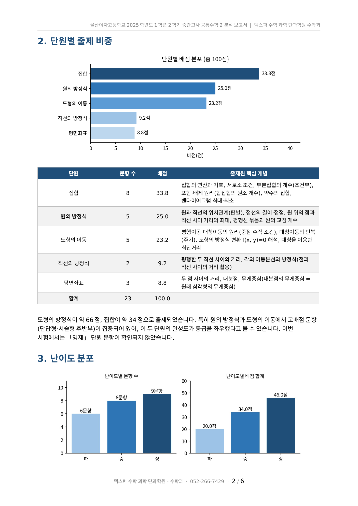 울산여고 공통수학2 단원별 출제 배점 분포 및 난이도 분석표