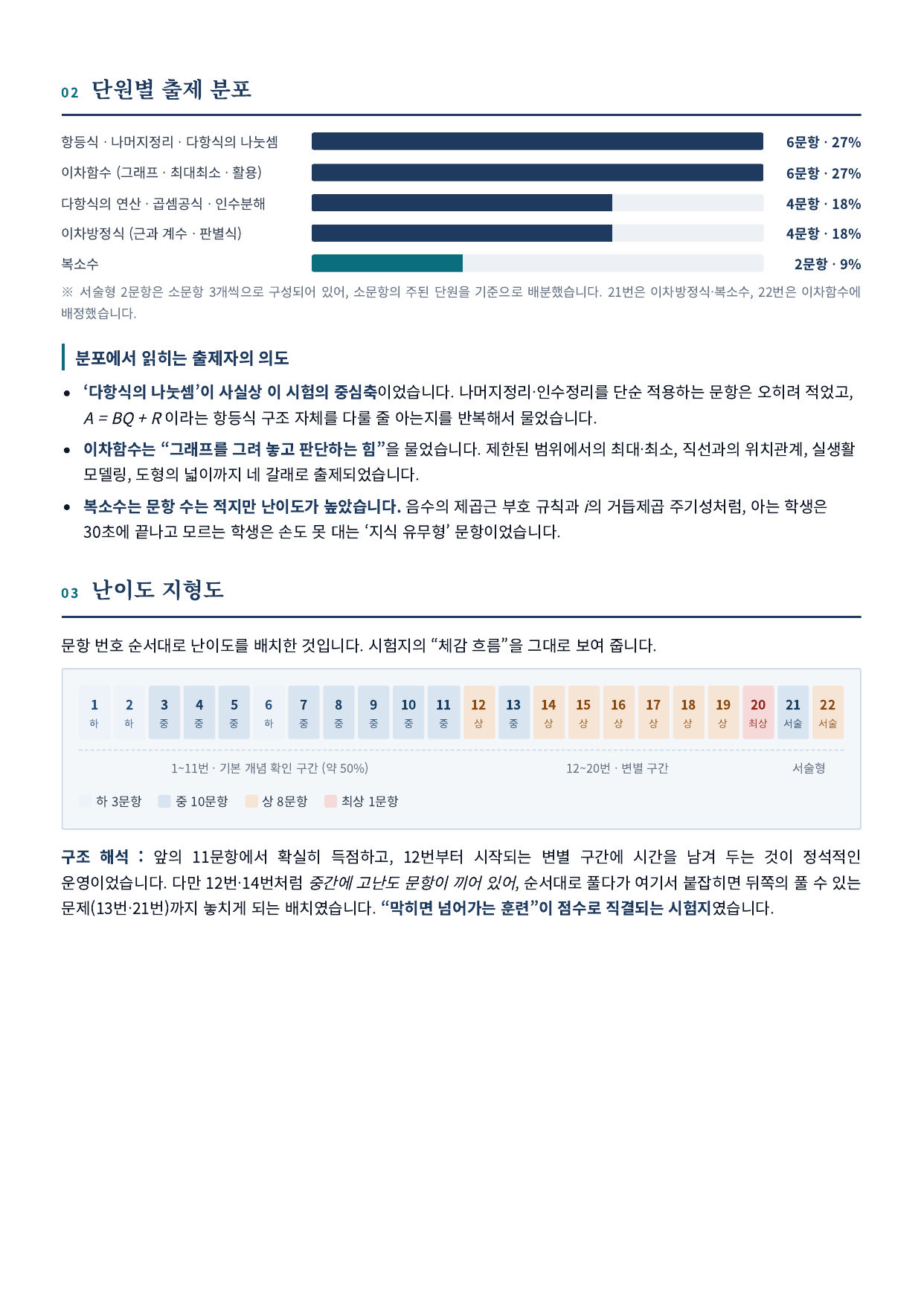 학성고 수학 단원별 출제 분포와 난이도 지형도