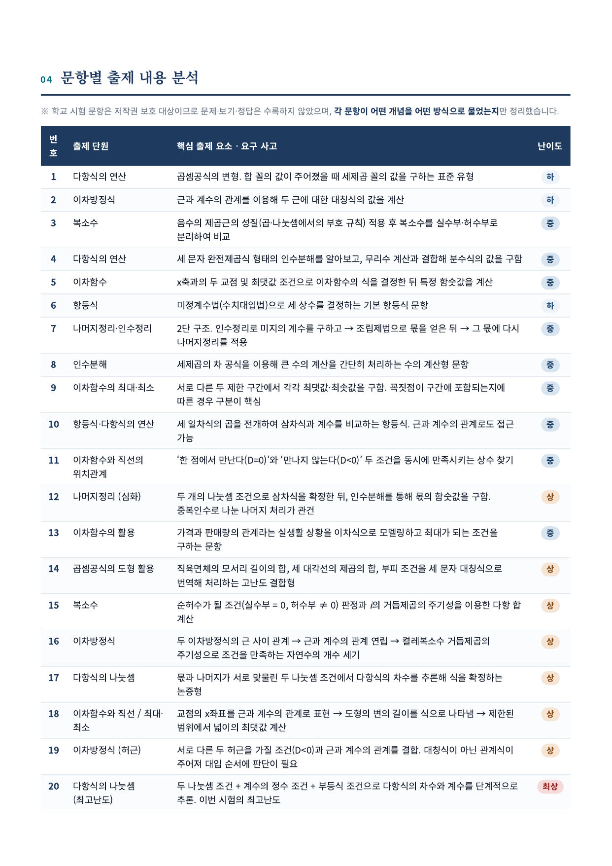 학성고 수학 문항별 출제 내용 분석표 1번부터 20번